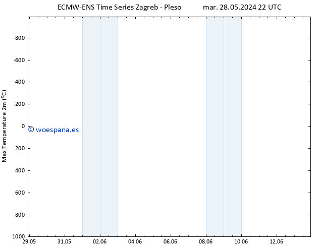 Temperatura máx. (2m) ALL TS mié 29.05.2024 04 UTC