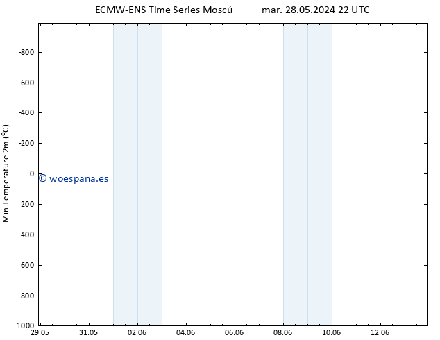 Temperatura mín. (2m) ALL TS vie 31.05.2024 22 UTC