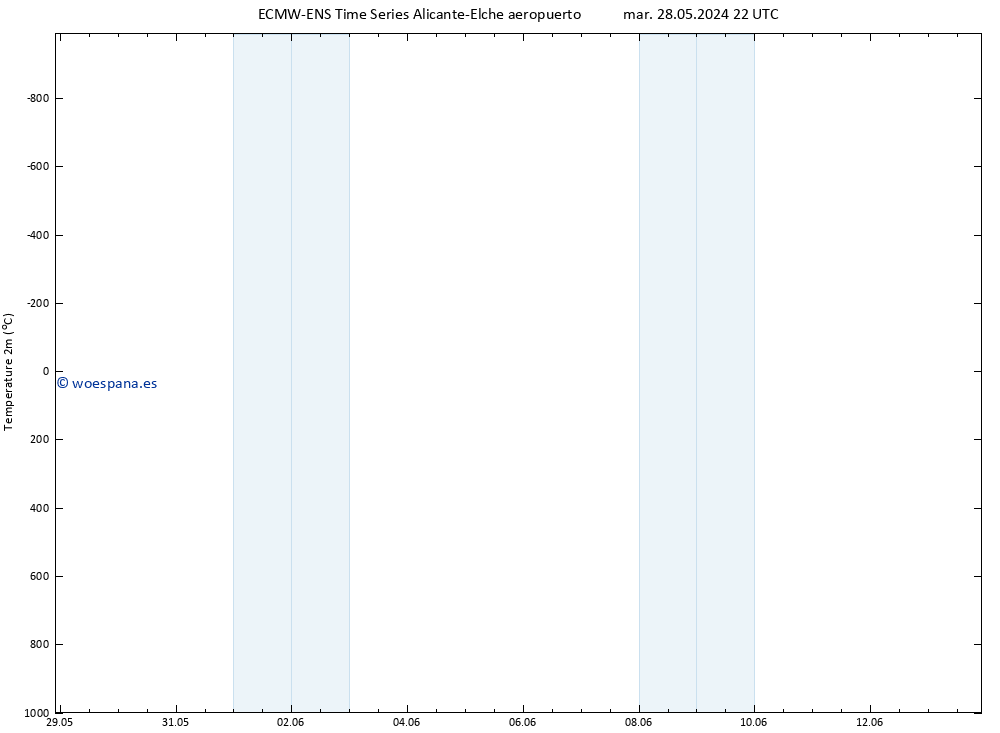 Temperatura (2m) ALL TS dom 02.06.2024 16 UTC