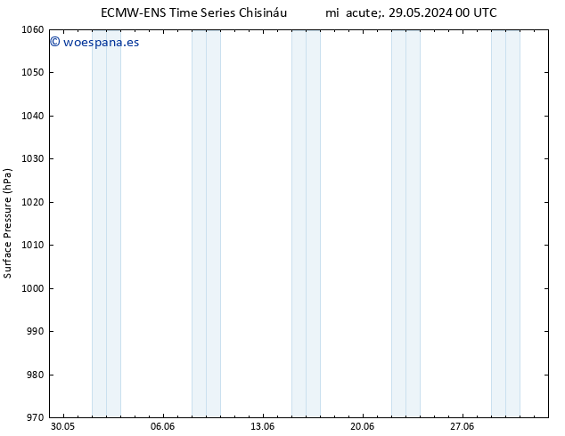 Presión superficial ALL TS jue 30.05.2024 00 UTC