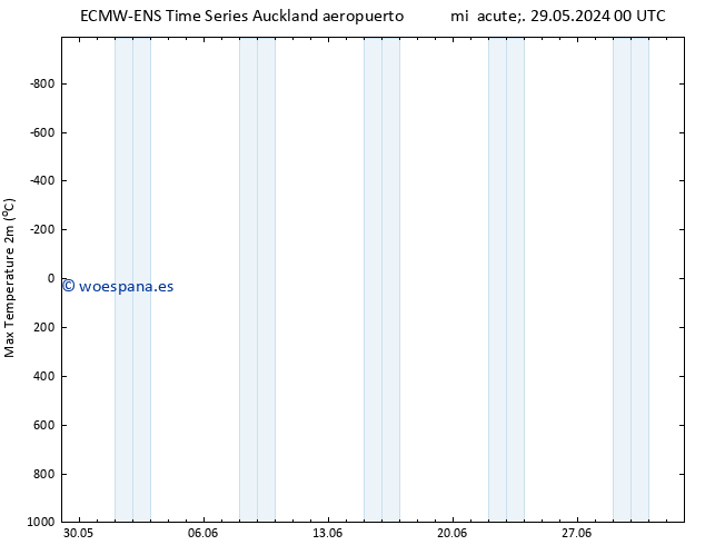 Temperatura máx. (2m) ALL TS mié 05.06.2024 06 UTC