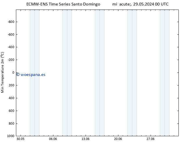 Temperatura mín. (2m) ALL TS vie 31.05.2024 18 UTC