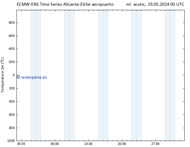 Temperatura (2m) ALL TS mié 29.05.2024 00 UTC