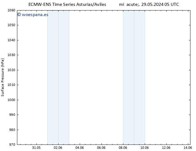 Presión superficial ALL TS mié 05.06.2024 23 UTC