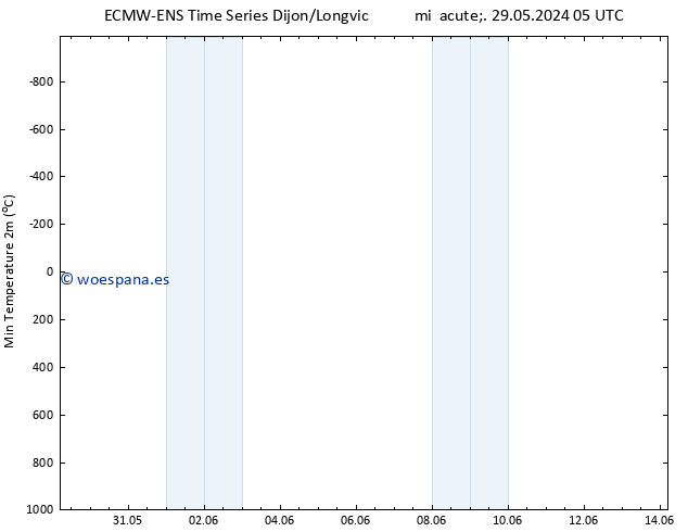 Temperatura mín. (2m) ALL TS jue 30.05.2024 11 UTC