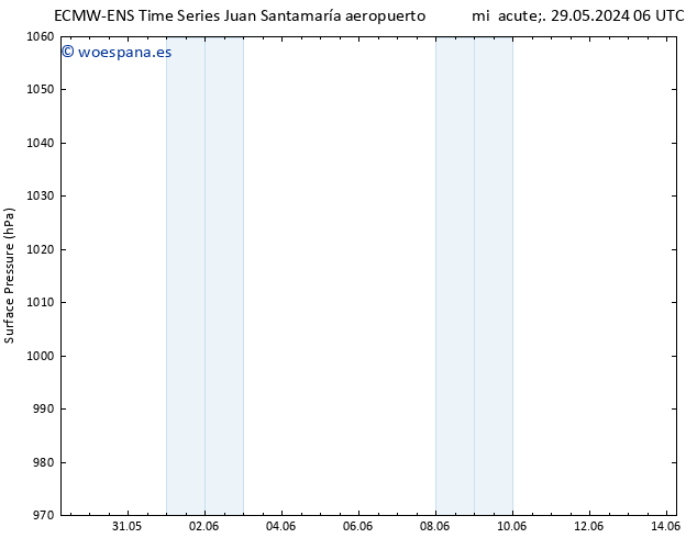 Presión superficial ALL TS jue 06.06.2024 00 UTC