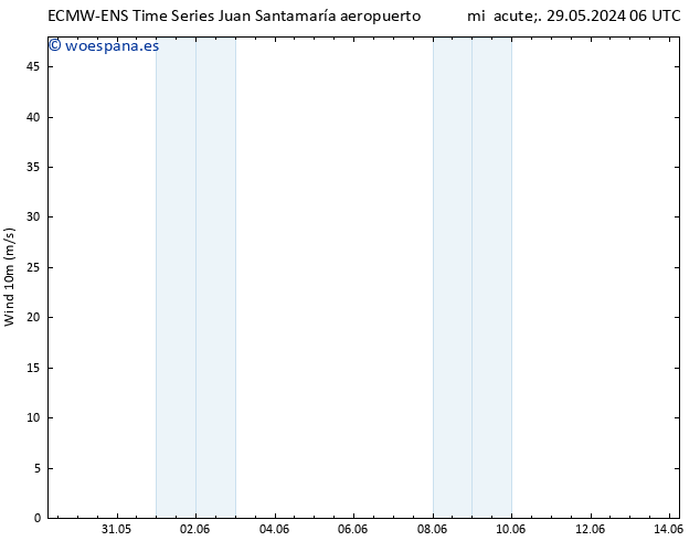 Viento 10 m ALL TS vie 31.05.2024 06 UTC