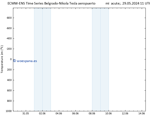 Temperatura (2m) ALL TS vie 31.05.2024 11 UTC