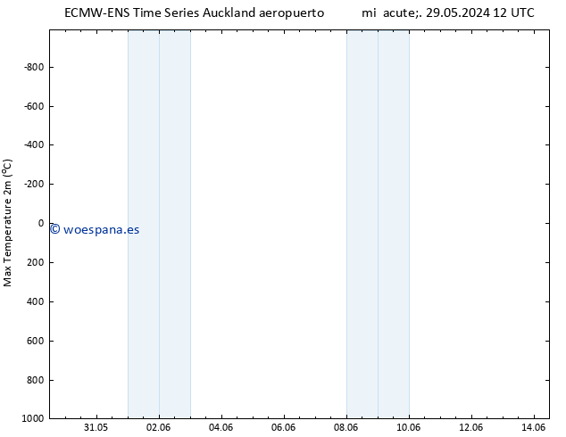 Temperatura máx. (2m) ALL TS jue 06.06.2024 12 UTC