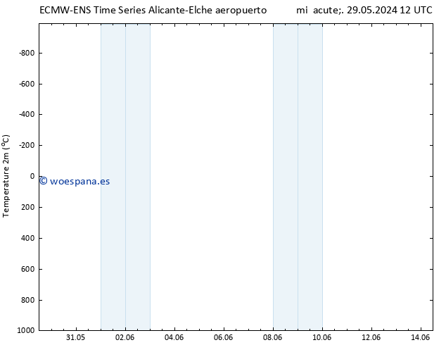 Temperatura (2m) ALL TS dom 02.06.2024 12 UTC