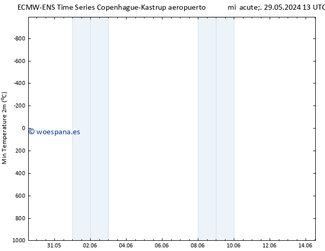 Temperatura mín. (2m) ALL TS mié 29.05.2024 19 UTC