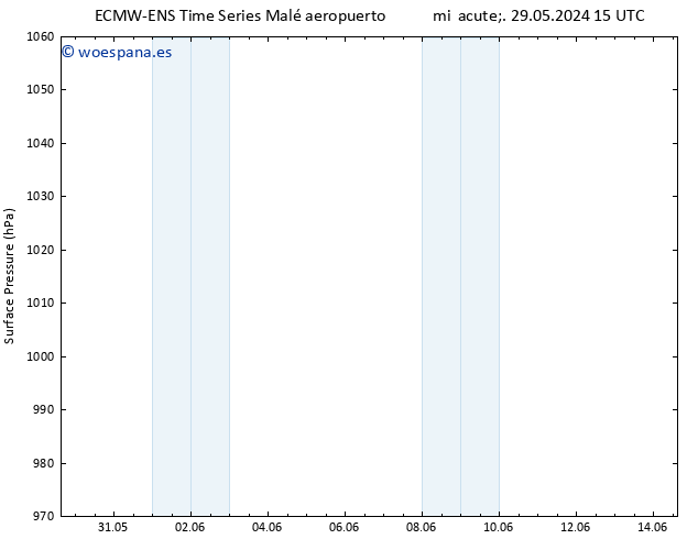 Presión superficial ALL TS vie 31.05.2024 09 UTC