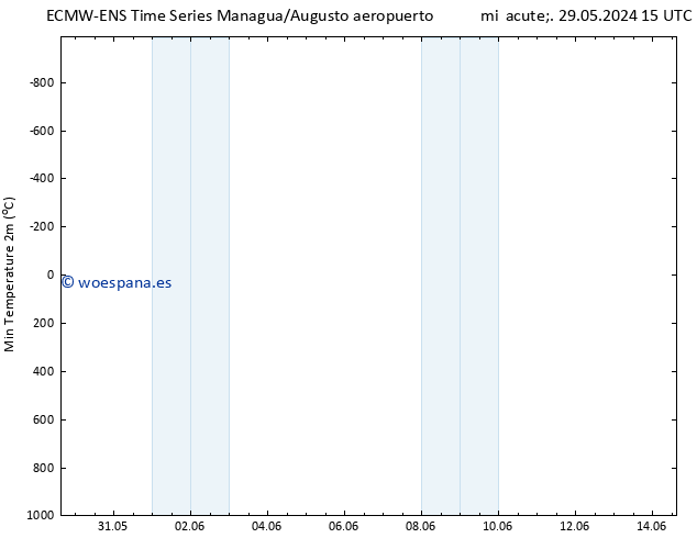 Temperatura mín. (2m) ALL TS dom 02.06.2024 15 UTC