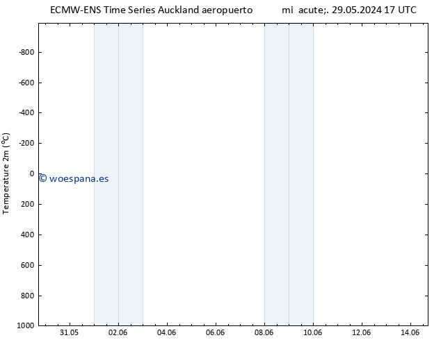 Temperatura (2m) ALL TS vie 31.05.2024 17 UTC