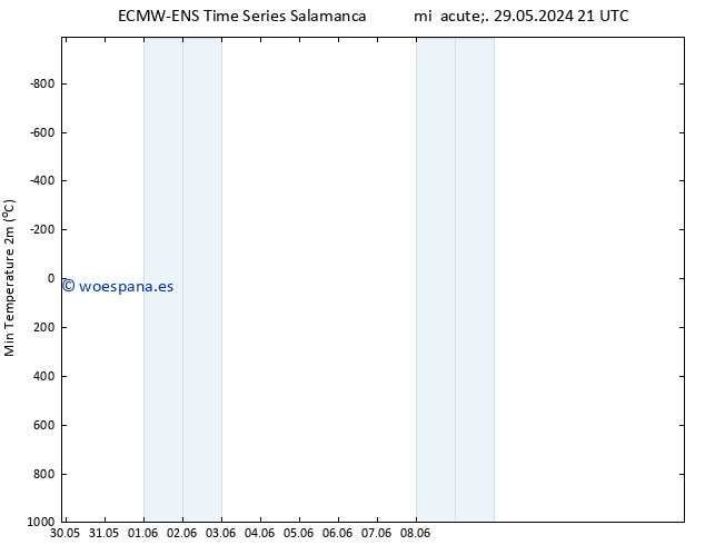 Temperatura mín. (2m) ALL TS jue 30.05.2024 09 UTC