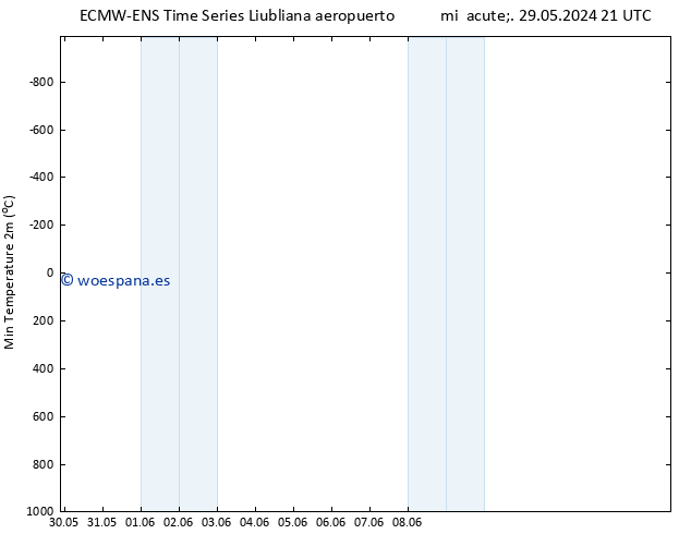 Temperatura mín. (2m) ALL TS jue 30.05.2024 03 UTC