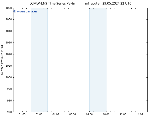 Presión superficial ALL TS vie 31.05.2024 22 UTC