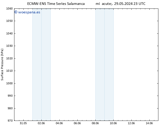 Presión superficial ALL TS mié 29.05.2024 23 UTC