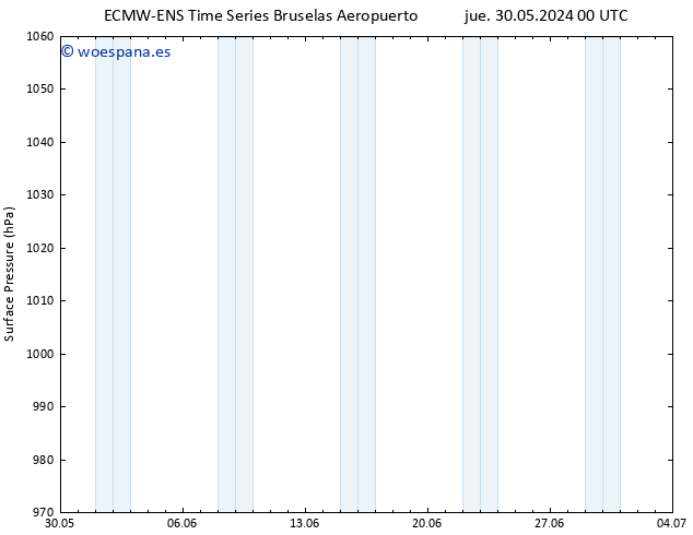 Presión superficial ALL TS jue 30.05.2024 00 UTC