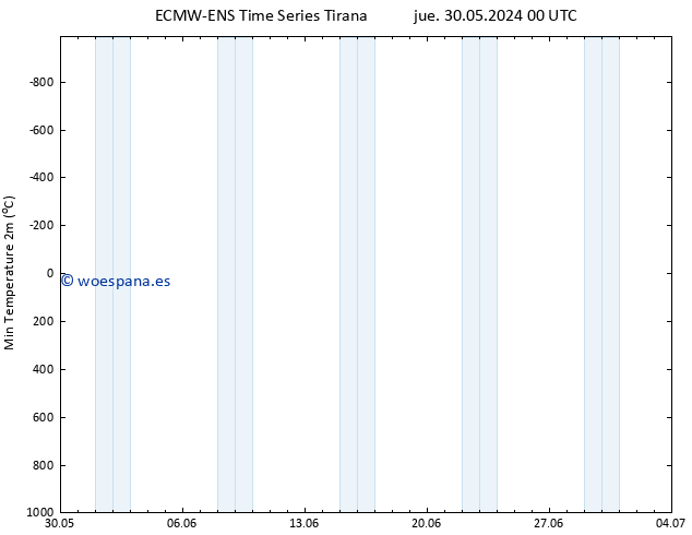 Temperatura mín. (2m) ALL TS sáb 01.06.2024 00 UTC