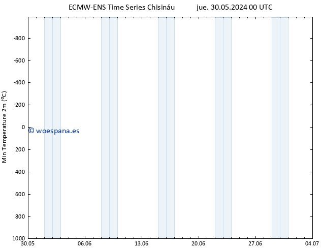 Temperatura mín. (2m) ALL TS jue 30.05.2024 06 UTC