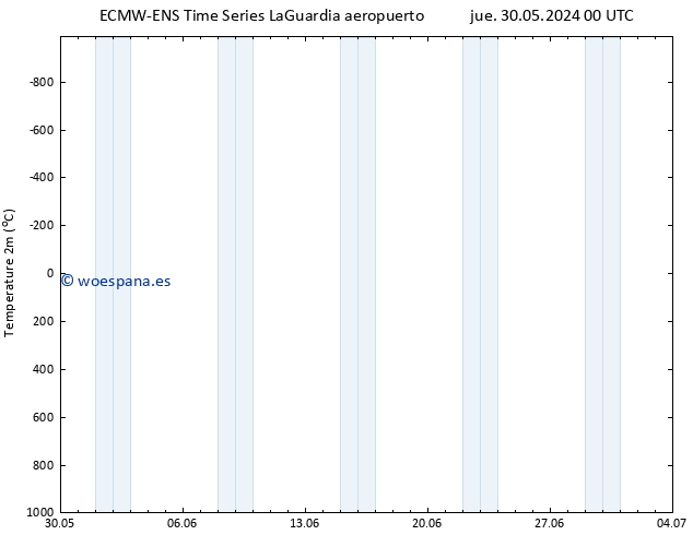 Temperatura (2m) ALL TS vie 31.05.2024 18 UTC