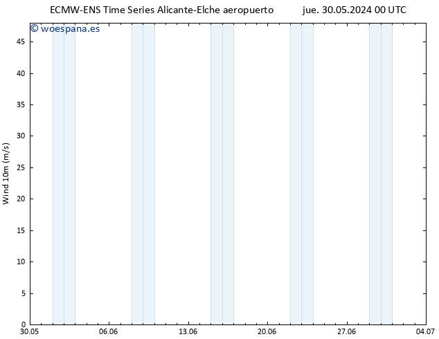 Viento 10 m ALL TS vie 31.05.2024 06 UTC