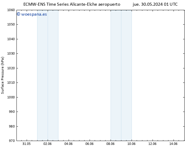 Presión superficial ALL TS jue 06.06.2024 01 UTC