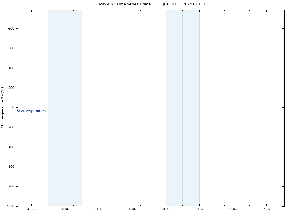 Temperatura mín. (2m) ALL TS sáb 01.06.2024 02 UTC