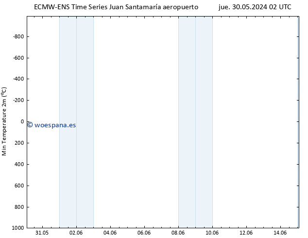Temperatura mín. (2m) ALL TS lun 03.06.2024 02 UTC