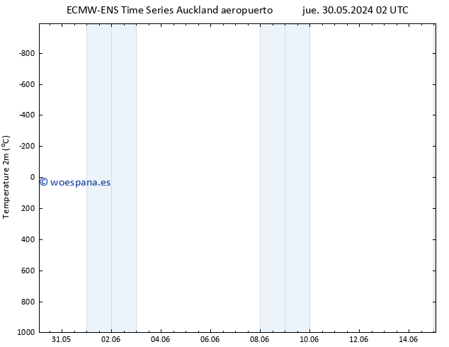 Temperatura (2m) ALL TS jue 13.06.2024 02 UTC
