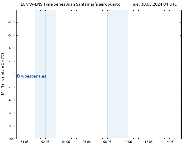Temperatura mín. (2m) ALL TS lun 03.06.2024 04 UTC