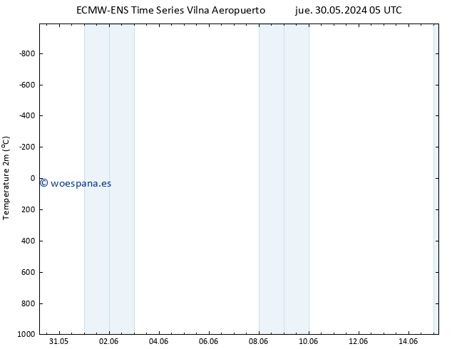 Temperatura (2m) ALL TS mié 05.06.2024 05 UTC