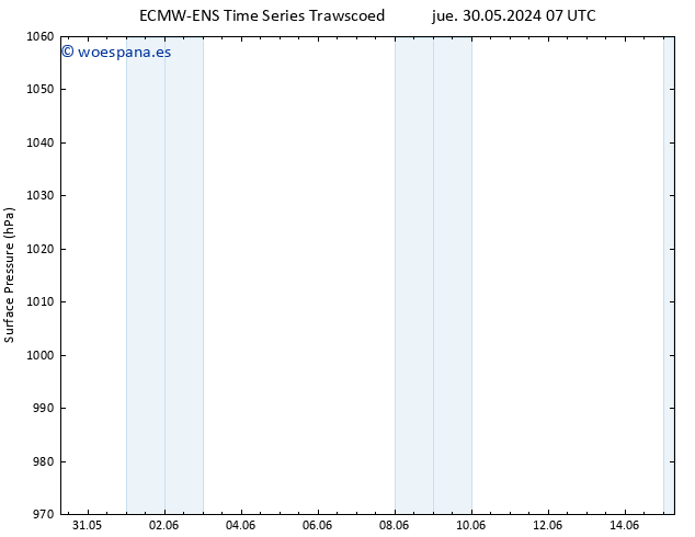 Presión superficial ALL TS dom 02.06.2024 19 UTC