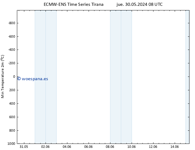 Temperatura mín. (2m) ALL TS jue 30.05.2024 08 UTC