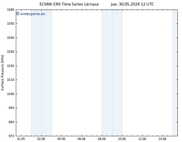 Presión superficial ALL TS sáb 01.06.2024 00 UTC