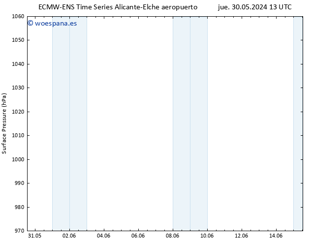 Presión superficial ALL TS jue 30.05.2024 19 UTC