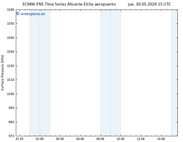 Presión superficial ALL TS jue 06.06.2024 15 UTC