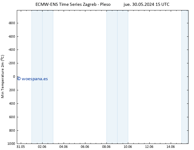 Temperatura mín. (2m) ALL TS dom 02.06.2024 15 UTC