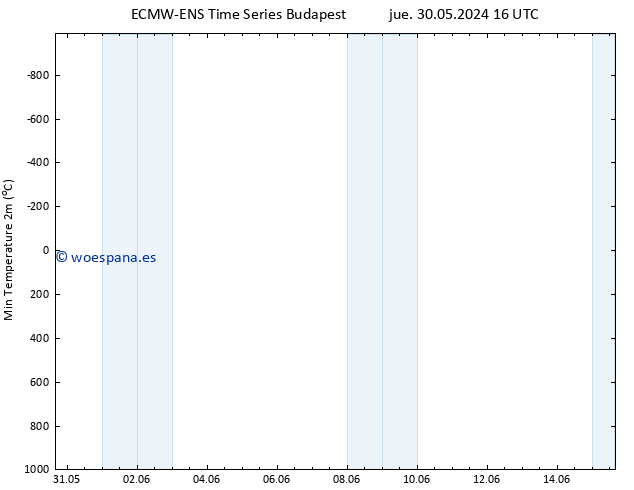 Temperatura mín. (2m) ALL TS dom 02.06.2024 16 UTC