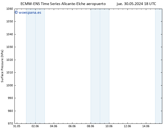 Presión superficial ALL TS vie 31.05.2024 00 UTC