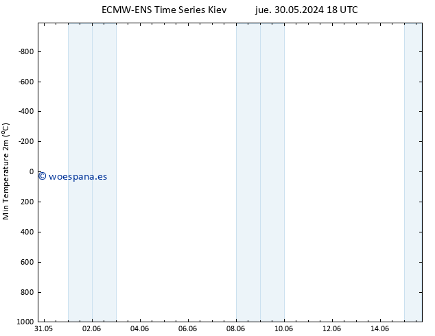 Temperatura mín. (2m) ALL TS dom 02.06.2024 18 UTC
