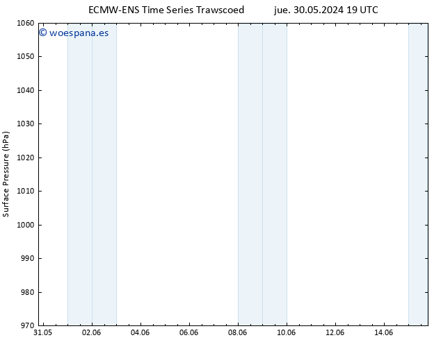 Presión superficial ALL TS vie 07.06.2024 19 UTC