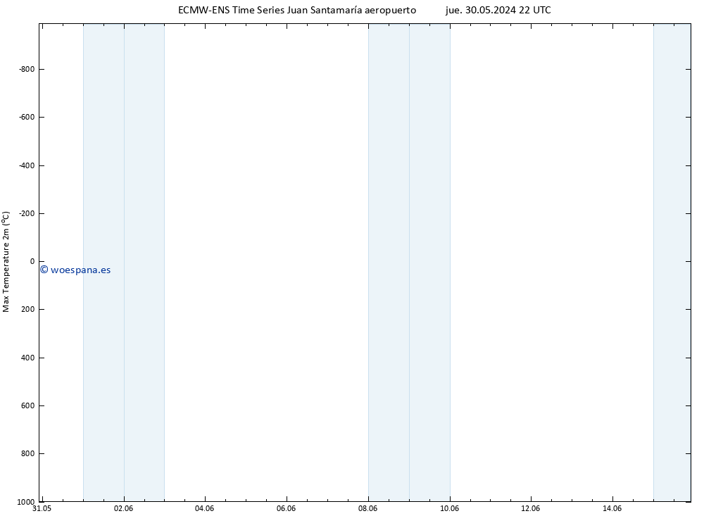 Temperatura máx. (2m) ALL TS vie 07.06.2024 22 UTC