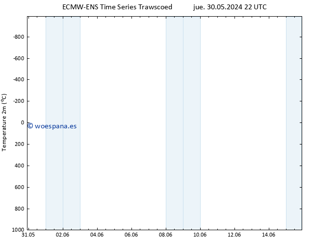 Temperatura (2m) ALL TS vie 07.06.2024 22 UTC