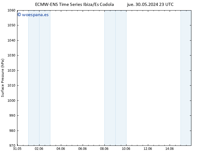 Presión superficial ALL TS vie 31.05.2024 23 UTC