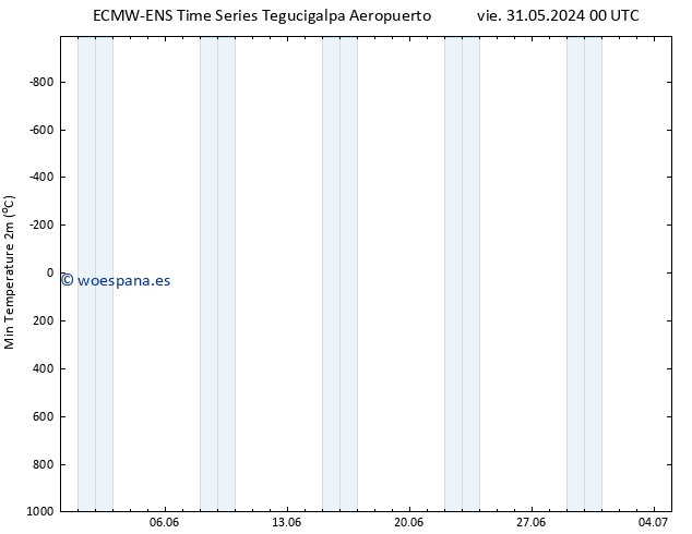Temperatura mín. (2m) ALL TS dom 02.06.2024 18 UTC
