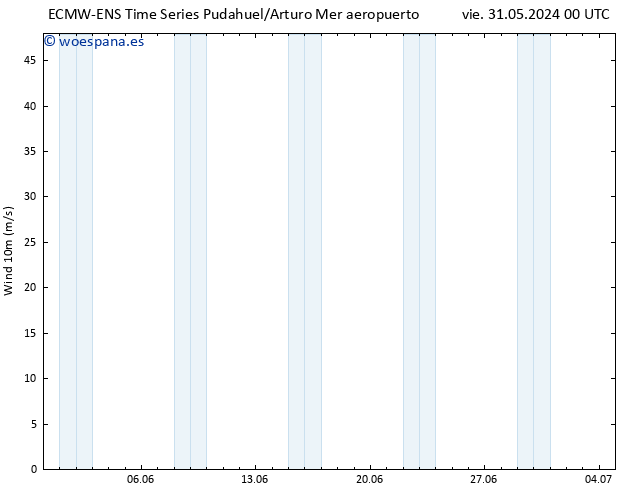 Viento 10 m ALL TS lun 03.06.2024 00 UTC