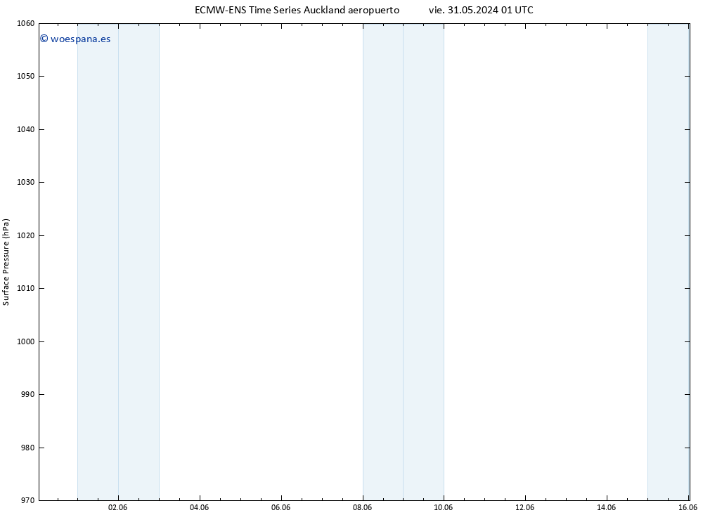 Presión superficial ALL TS vie 31.05.2024 19 UTC