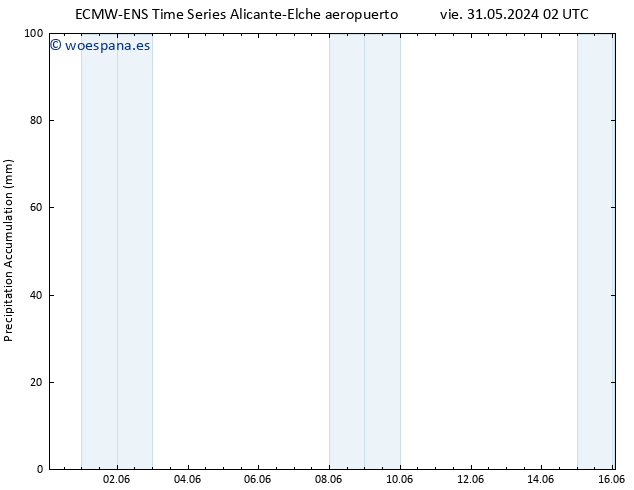 Precipitación acum. ALL TS vie 31.05.2024 08 UTC